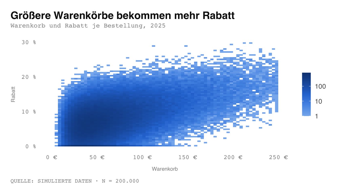 200.000 Bestellungen als Dichte