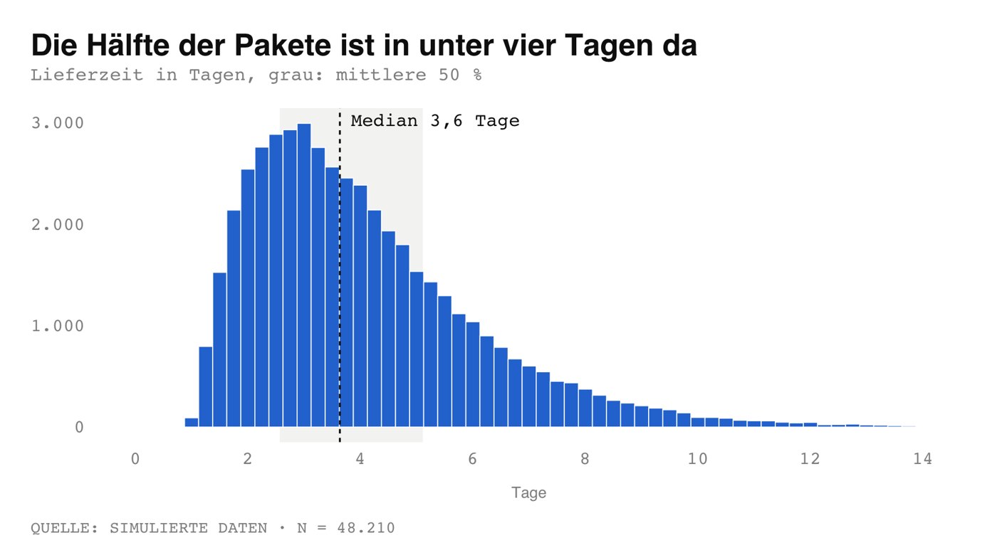 48.210 Lieferzeiten als Verteilung