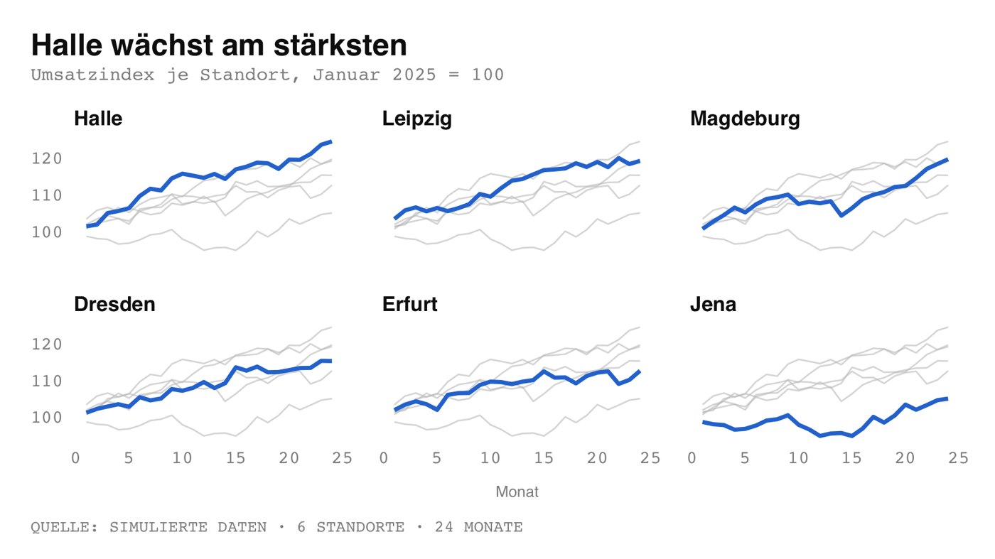 6 Standorte über 24 Monate als kleine Vielfache