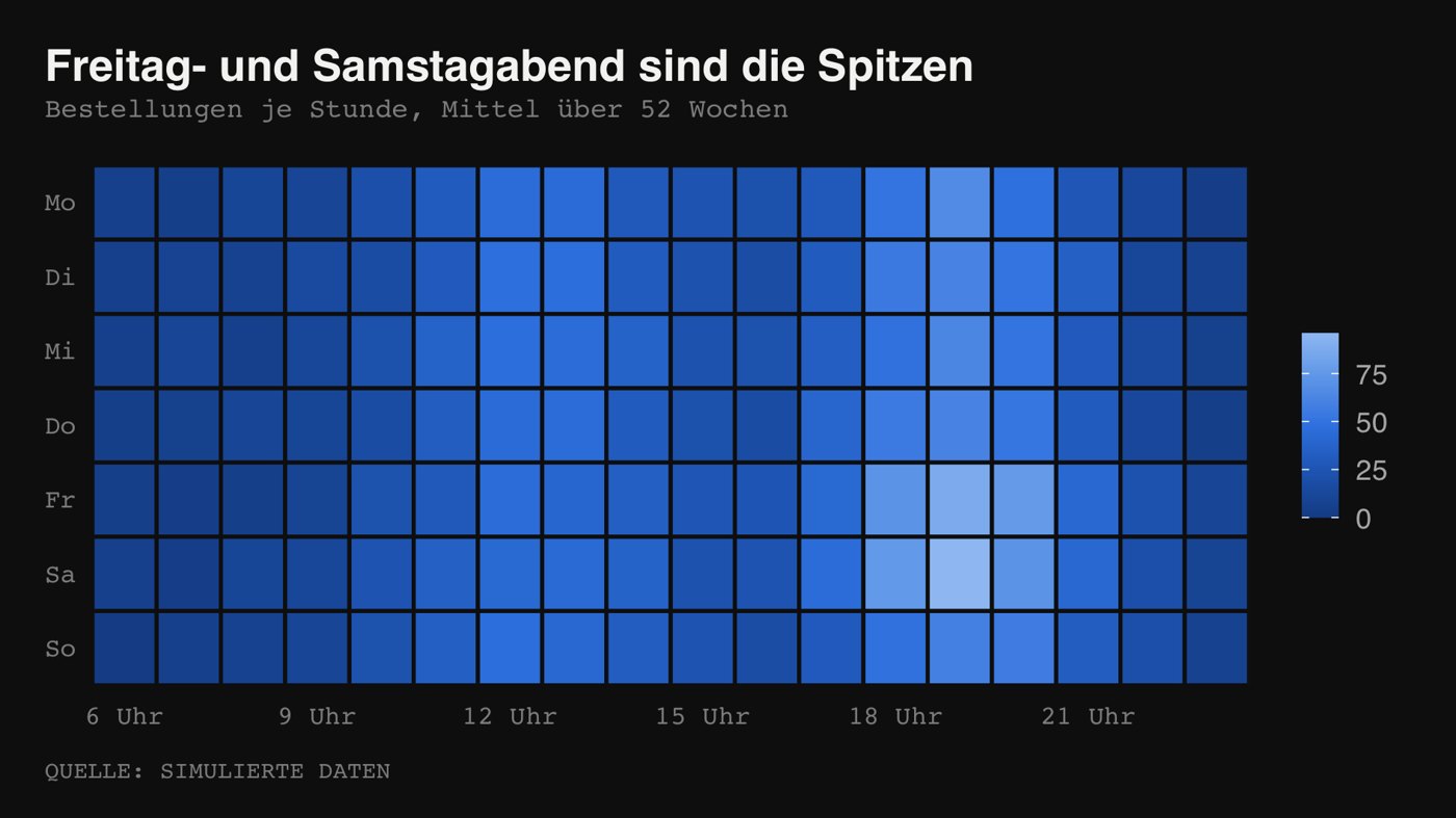 52 Wochen Bestellungen je Stunde als Heatmap